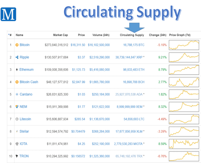 lowest circulating cryptocurrency