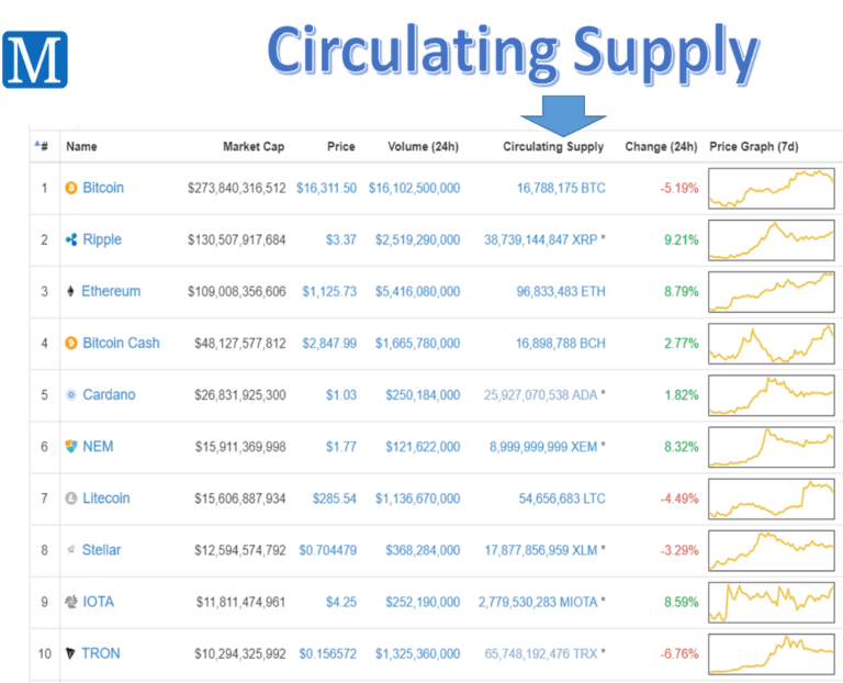 cryptocurrency with lowest supply