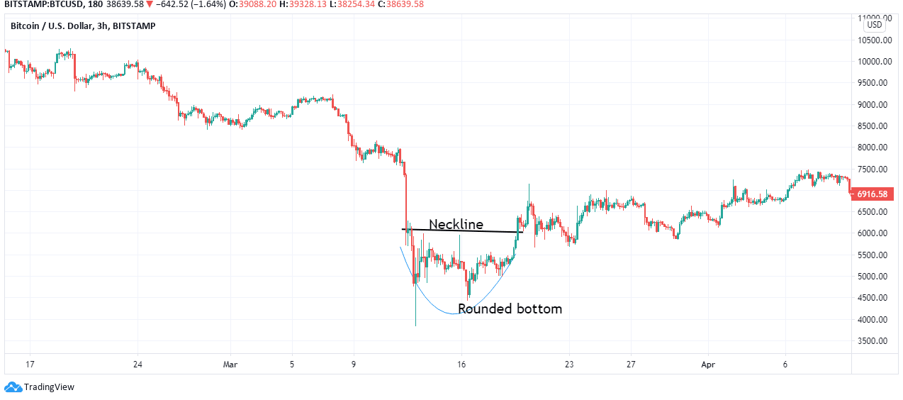 Top 10 Crypto Chart Patterns -Mycryptopedia